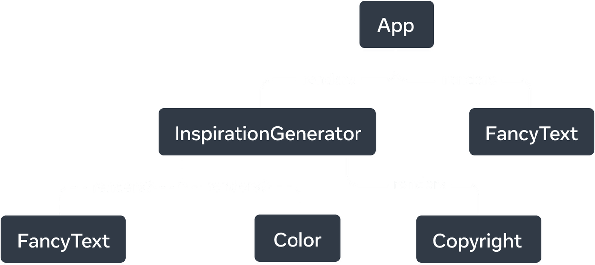 Altı düğümlü ağaç grafiği. Ağacın en üst düğümü 'App' olarak etiketlenmiştir ve 'InspirationGenerator' ve 'FancyText' olarak etiketlenmiş düğümlere uzanan iki ok bulunmaktadır. Oklar düz çizgilerdir ve 'render' kelimesiyle etiketlenmiştir. 'InspirationGenerator' düğümünün de üç oku vardır. 'FancyText' ve 'Color' düğümlerine giden oklar kesiktir ve 'renders?' ile etiketlenmiştir. Son ok 'Telif Hakkı' etiketli düğümü işaret eder ve düzdür ve 'renders' ile etiketlenmiştir.