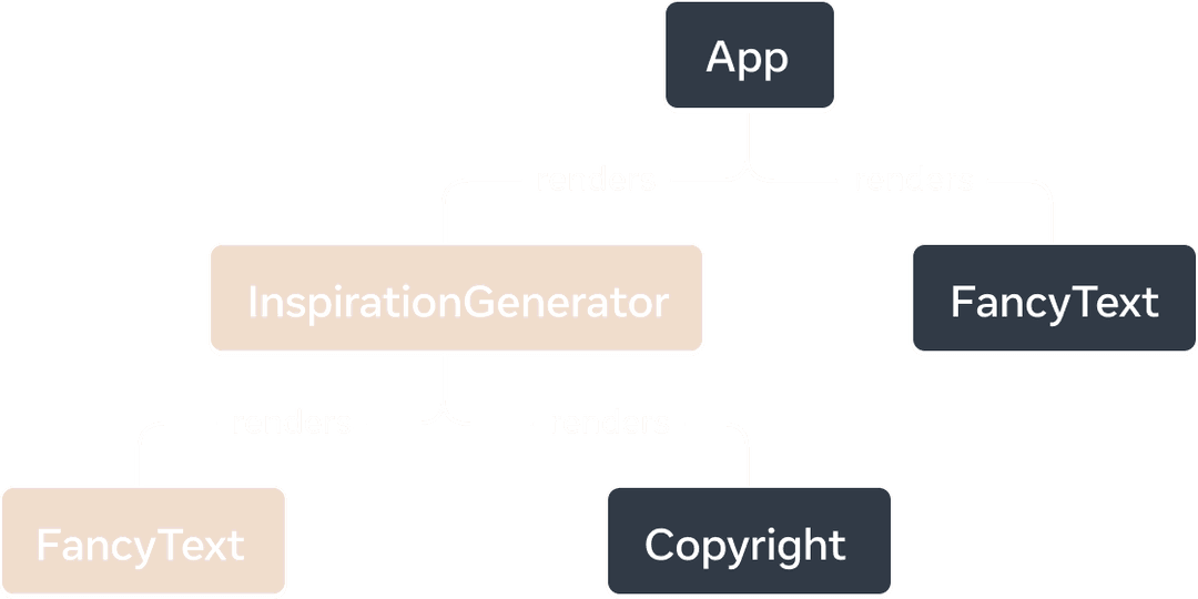 Her bir node'un bir bileşeni ve alt elemanların da alt bileşenleri temsil ettiği bir ağaç grafiği. Üst düzey düğüm 'App' olarak etiketlenmiştir ve 'InspirationGenerator' ve 'FancyText' adlı iki alt bileşene sahiptir. 'InspirationGenerator' öğesinin iki alt bileşeni vardır: 'FancyText' ve 'Copyright'. Hem 'InspirationGenerator' hem de alt bileşeni 'FancyText' istemci tarafından oluşturulmak üzere işaretlenmiştir.